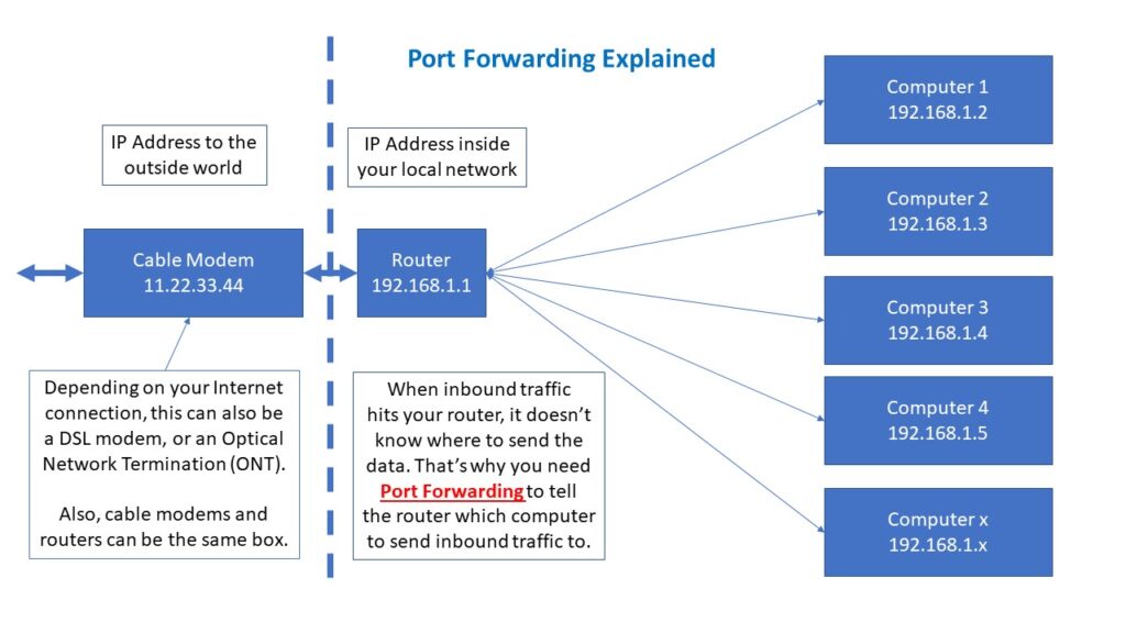 Port Forwarding